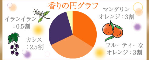 香りの円グラフ