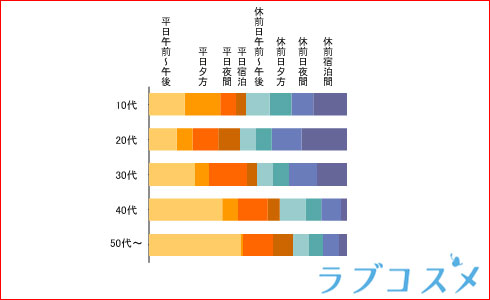 ラブホテル利用頻度グラフ