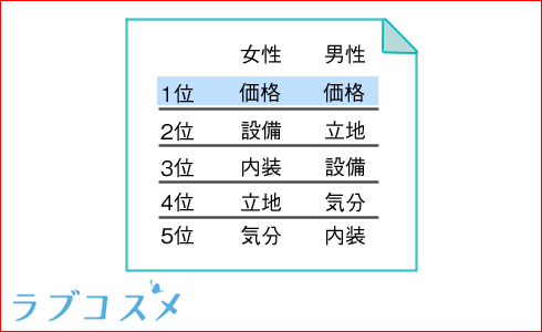 ホテル選びの決め手