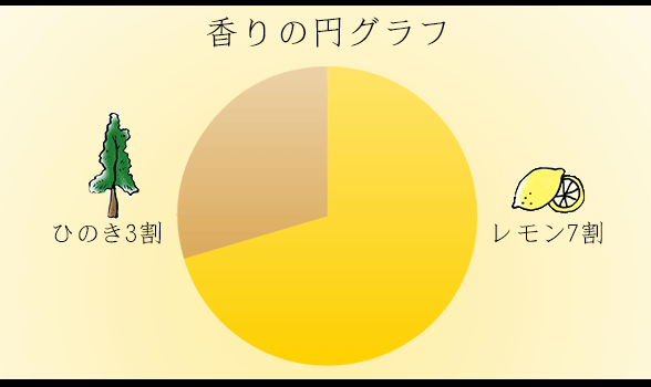 香りの円グラフのイラストひのき3割、レモン7割